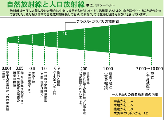 私達が受ける自然放射線と人工放射線